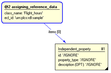 Figure 3 —  Entities instantiated by representing_independent_property template