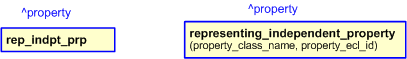 Figure 2 —  The graphical representation of the representing_independent_property template