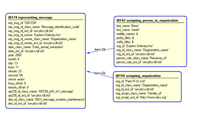 Figure 4 —  Entities instantiated by representing_message template