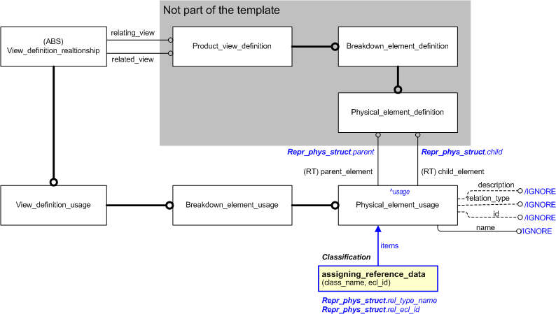 Figure 1 —  An EXPRESS-G representation of the Information model for representing_physical_structure