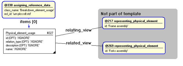 Figure 3 —  Entities instantiated by representing_physical_structure template