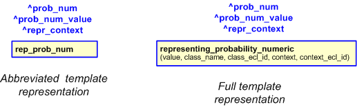 Figure 2 —  The graphical representation of the representing_probability_numeric template