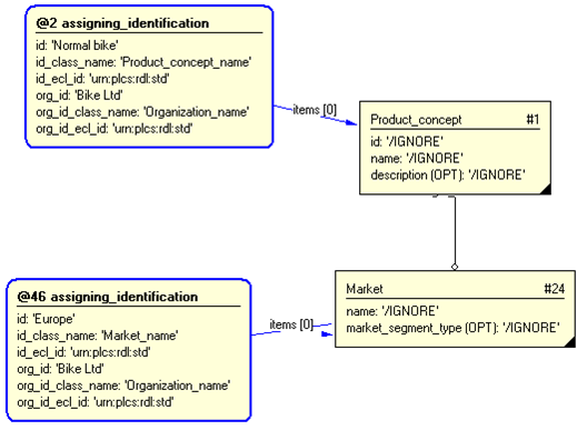 Figure 3 —  Entities instantiated by representing_product_concept template