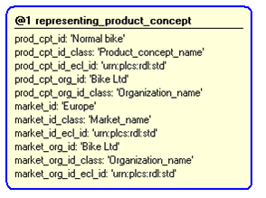 Figure 4 —  Instantiation of representing_product_concept template