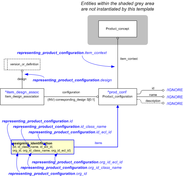 Figure 1 —  An EXPRESS-G representation of the Information model for representing_product_configuration