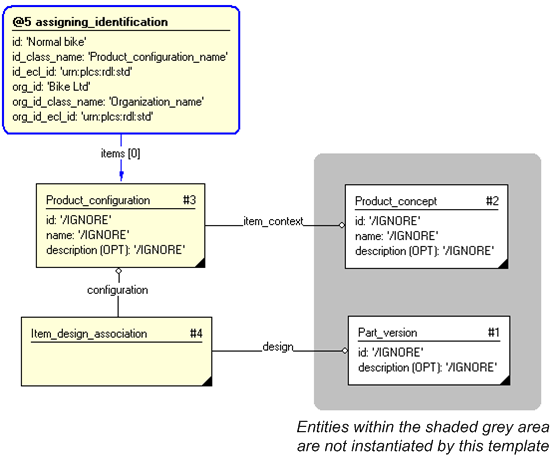 Figure 3 —  Entities instantiated by representing_product_configuration template