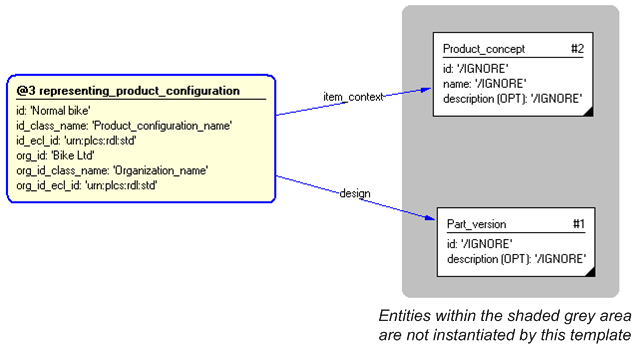 Figure 4 —  Entities instantiated by representing_product_configuration template