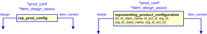 Figure 2 —  The graphical representation of the representing_product_configuration template