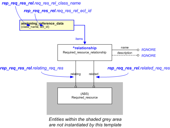 Figure 1 —  An EXPRESS-G representation of the Information model for representing_required_resource_relationship
