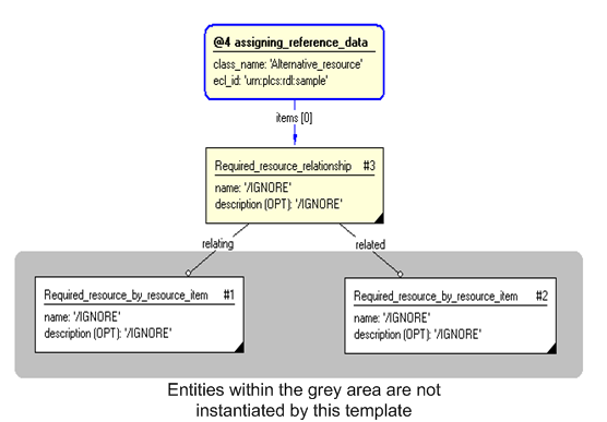 Figure 3 —  Entities instantiated by representing_required_resource_relationship template