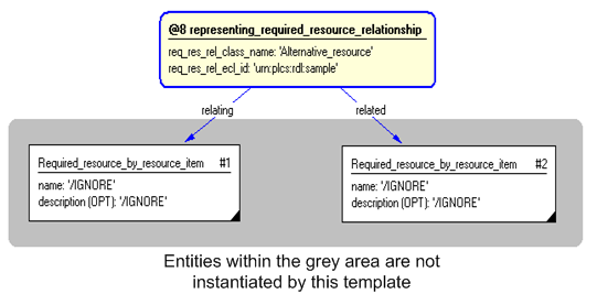 Figure 4 —  Instantiation of representing_required_resource_relationship template
