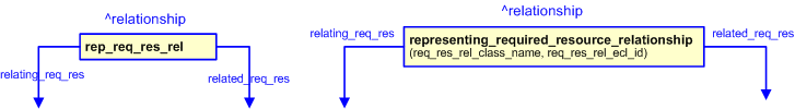 Figure 2 —  The graphical representation of the representing_required_resource_relationship template
