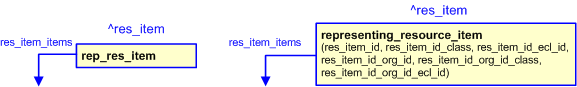 Figure 2 —  Graphical representations for the template 'representing_resource_item' 
