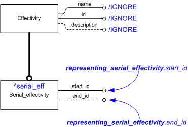 Figure 1 —  An EXPRESS-G representation of the Information model for representing_serial_effectivity
