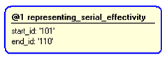 Figure 4 —  Instantiation of representing_serial_effectivity template