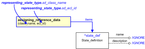 Figure 1 —  An EXPRESS-G representation of the Information model for representing_state_type