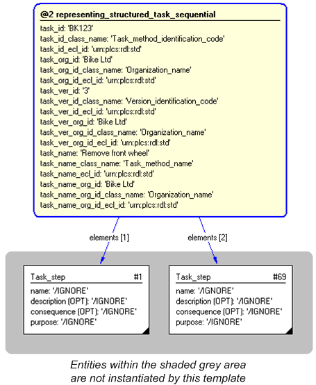 Figure 4 —  Instantiation of representing_structured_task_sequential template