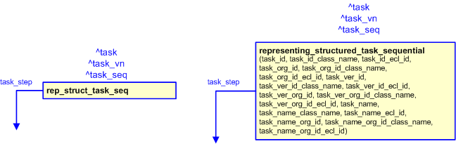 Figure 2 —  The graphical representation of the representing_structured_task_sequential template