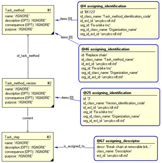 Figure 3 —  Entities instantiated by representing_task_simple template