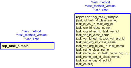 Figure 2 —  The graphical representation of the representing_task_simple template