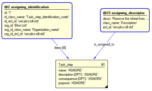 Figure 3 —  Entities instantiated by representing_task_step template