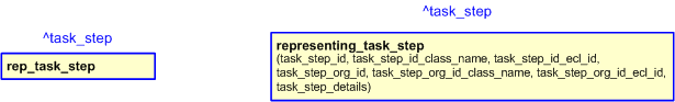 Figure 2 —  The graphical representation of the representing_task_step template
