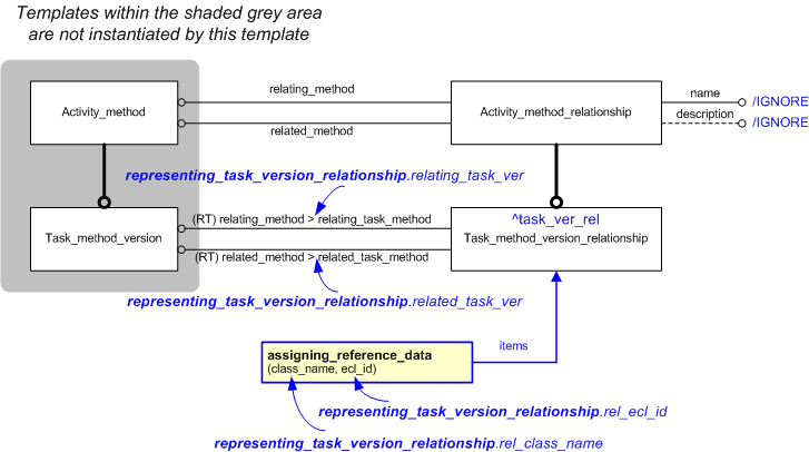 Figure 1 —  An EXPRESS-G representation of the Information model for representing_task_version_relationship