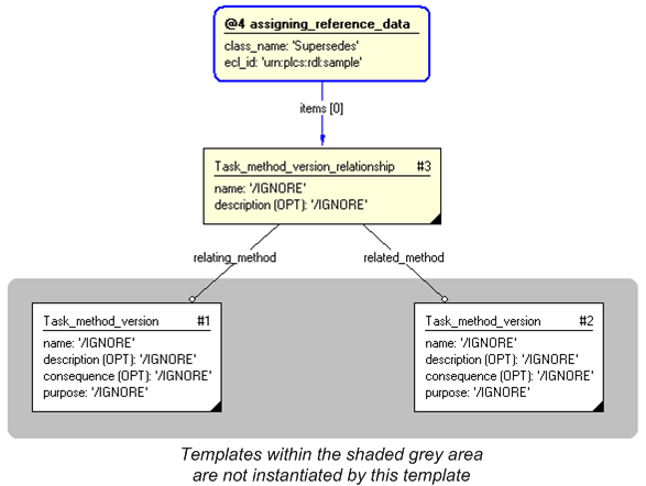 Figure 3 —  Entities instantiated by representing_task_version_relationship template