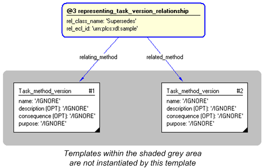 Figure 4 —  Instantiation of representing_task_version_relationship template