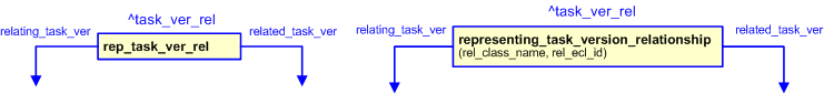 Figure 2 —  The graphical representation of the representing_task_version_relationship template