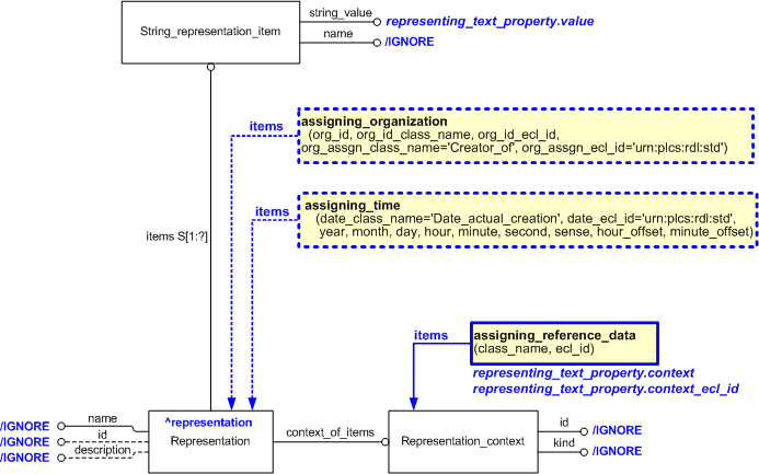 Figure 5 —  Characterizations for representing_text_property template