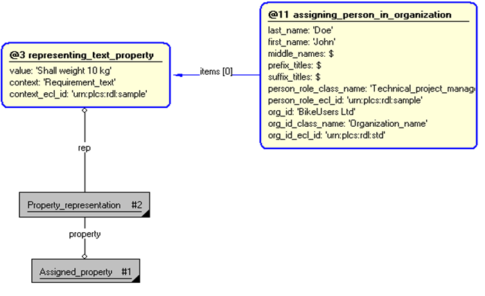Figure 7 —  Characterization by organization of representing_text_property template