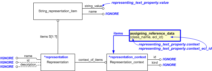 Figure 1 —  An EXPRESS-G representation of the Information model for representing_text_property
