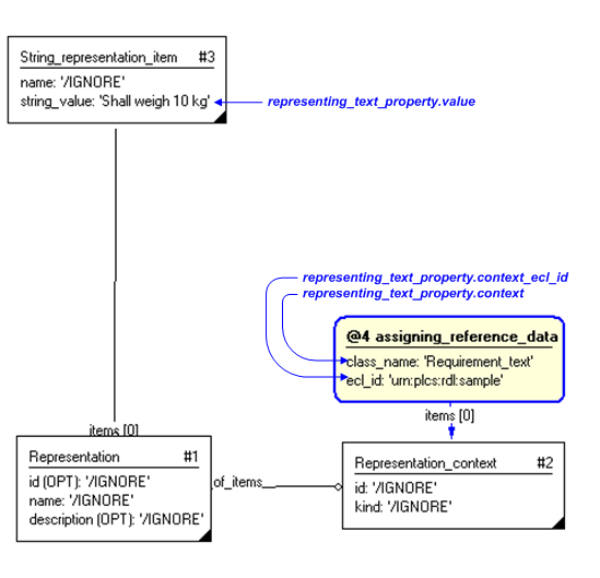 Figure 3 —  Entities instantiated by representing_text_property template
