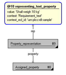 Figure 4 —  Instantiation of representing_text_property template, related to a product property