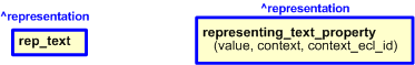Figure 2 —  
                      The graphical representation of representing_text_property template
                  