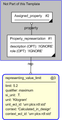 Figure 4 —  Instantiation of representing_value_limit template, related to an assigned product property