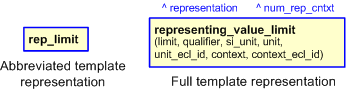 Figure 2 —  
                       The graphical representation of representing_value_limit template
                   