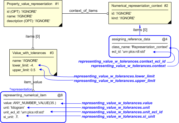 Figure 3 —  Entities instantiated by representing_value_w_tolerances template.