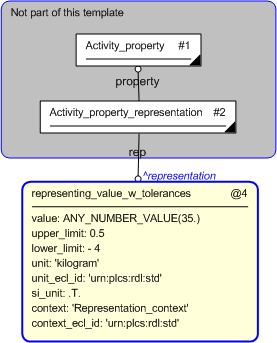 Figure 4 —  Instantiation of representing_value_w_tolerances template