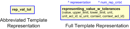 Figure 2 —  
                      The graphical representation of representing_value_w_tolerances template
                  