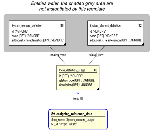 Figure 3 —  Entities instantiated by representing_view_definition_usage template