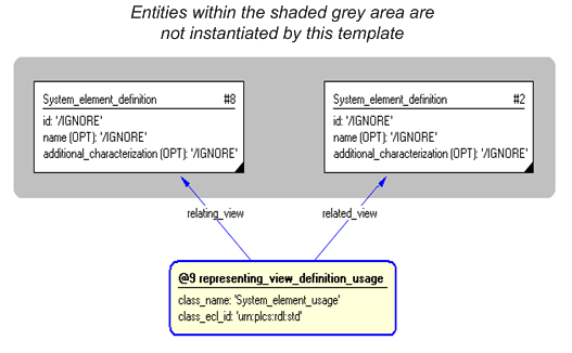 Figure 4 —  Instantiation of representing_view_definition_usage template