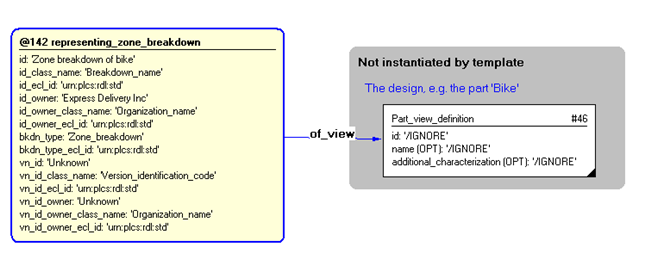 Figure 4 —  Instantiation of representing_zone_breakdown template