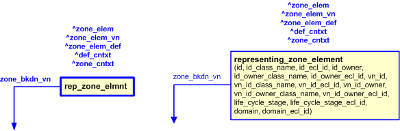 Figure 2 —  The graphical representation of the representing_zone_element template