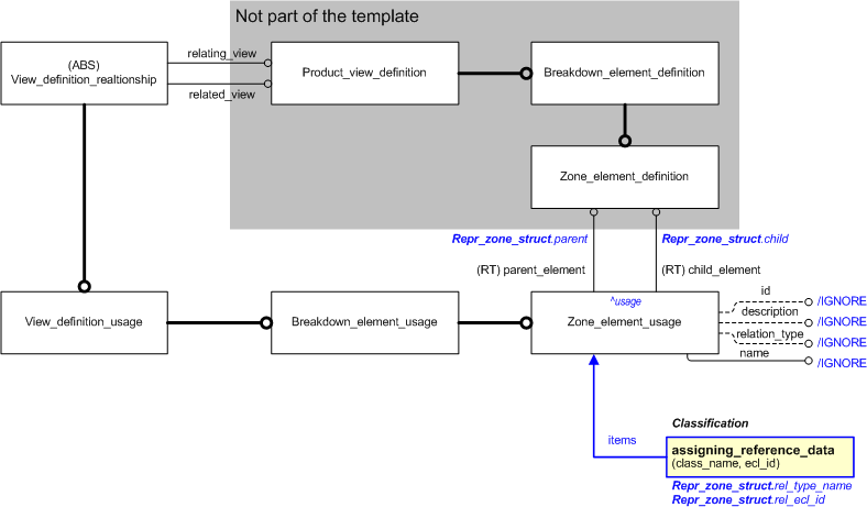 Figure 1 —  An EXPRESS-G representation of the Information model for representing_zone_structure