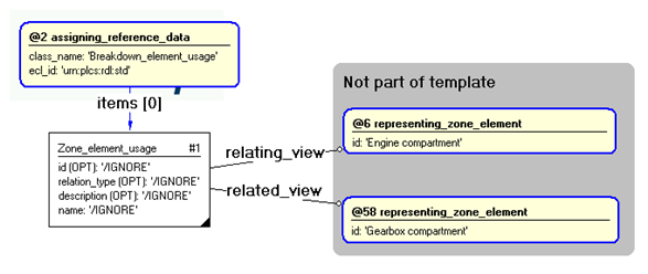 Figure 3 —  Entities instantiated by representing_zone_structure template