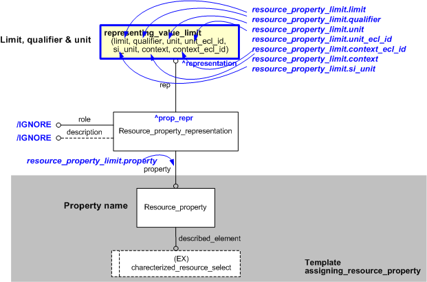 Figure 1 —  An EXPRESS-G representation of the Information model for resource_property_limit