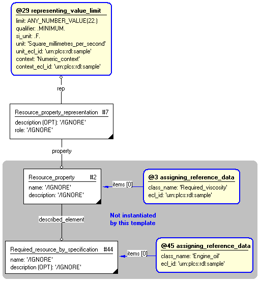 Figure 4 —  Entities instantiated by resource_property_limit template