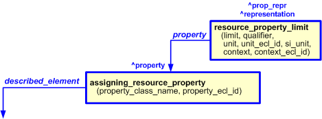 Figure 3 —  
                      The graphical representation of resource_property_limit template, 
                      being assigned to template assigning_resource_property
                  